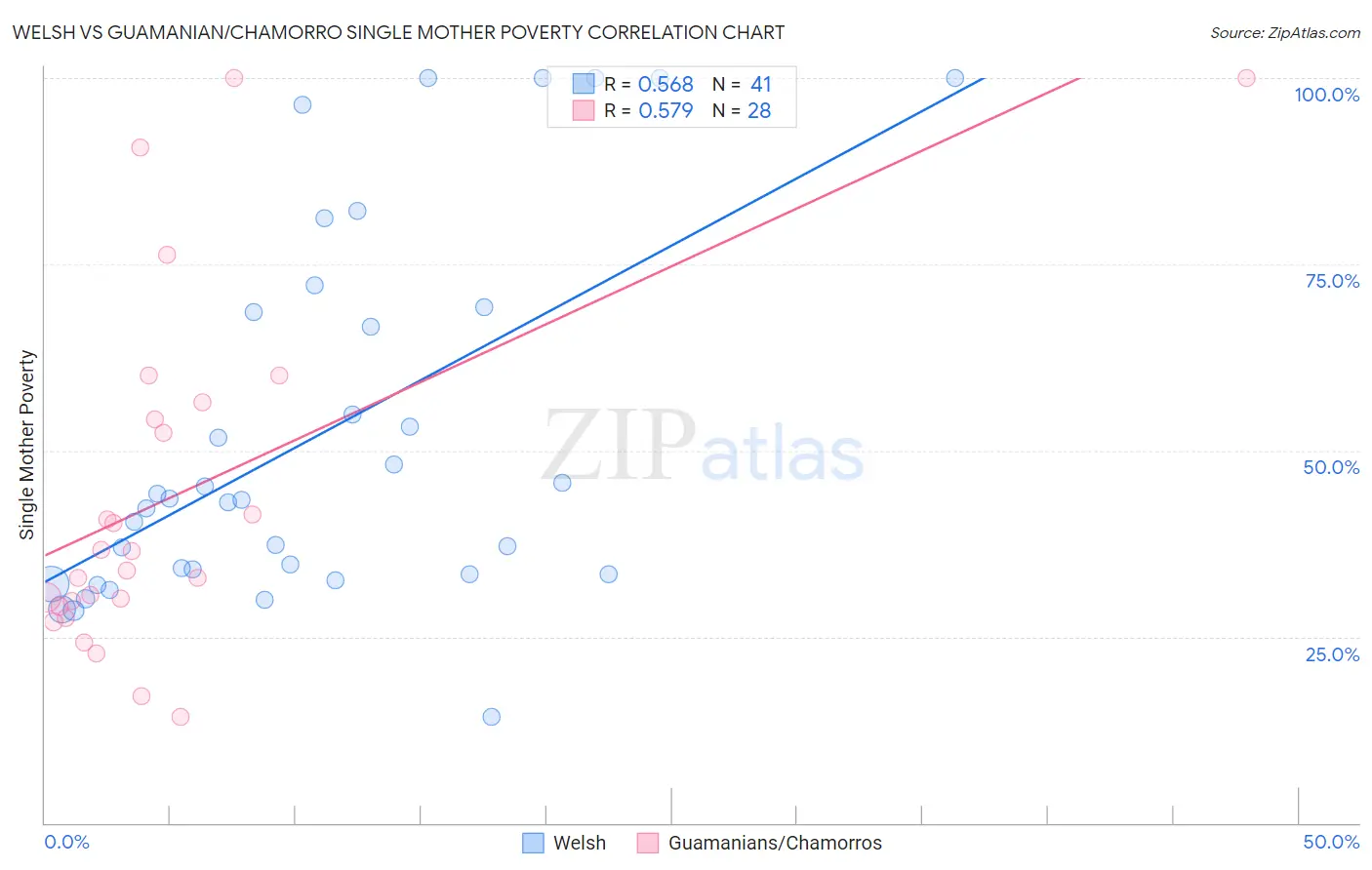 Welsh vs Guamanian/Chamorro Single Mother Poverty