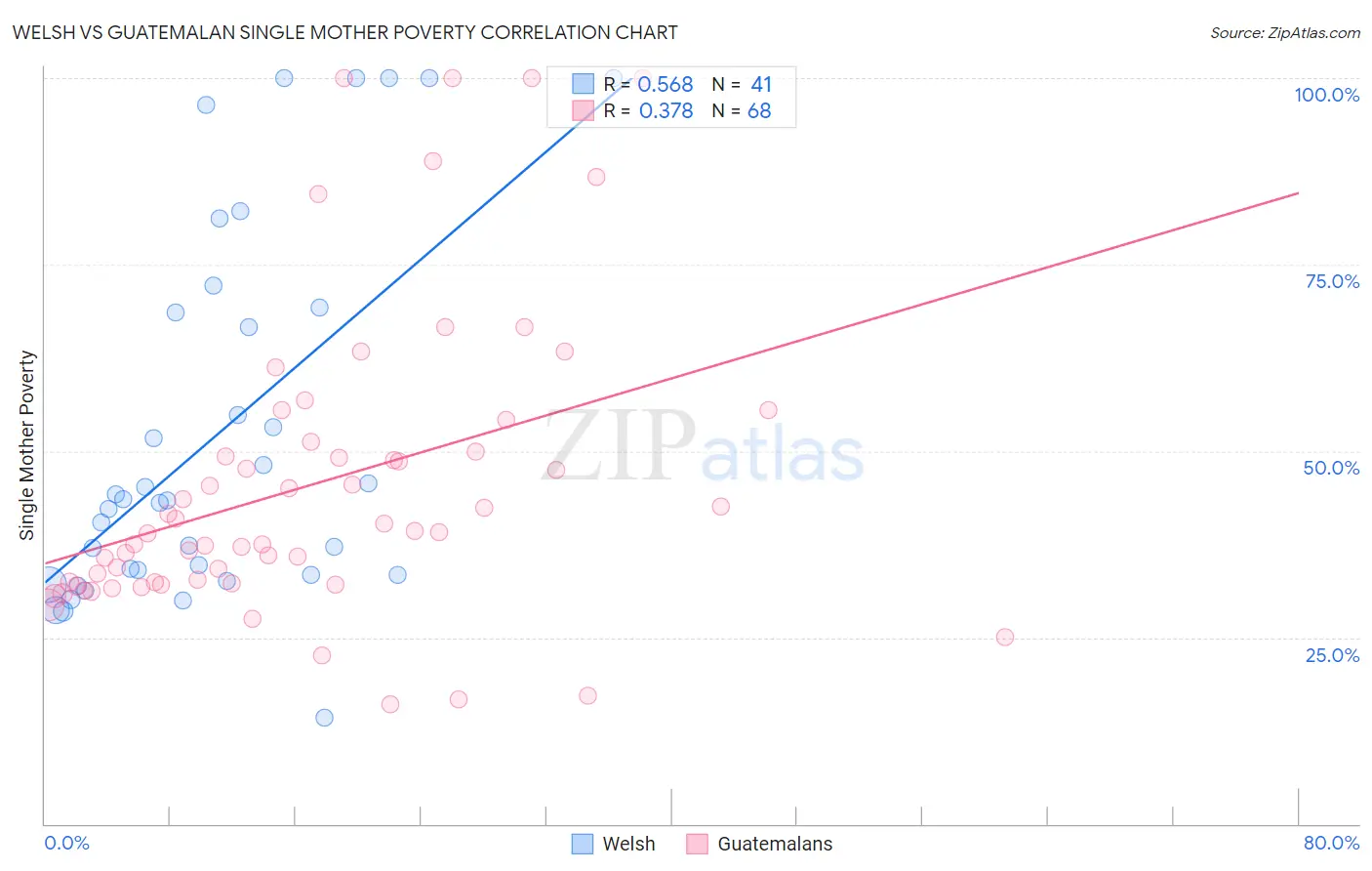 Welsh vs Guatemalan Single Mother Poverty