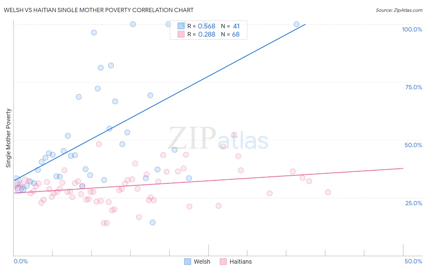 Welsh vs Haitian Single Mother Poverty
