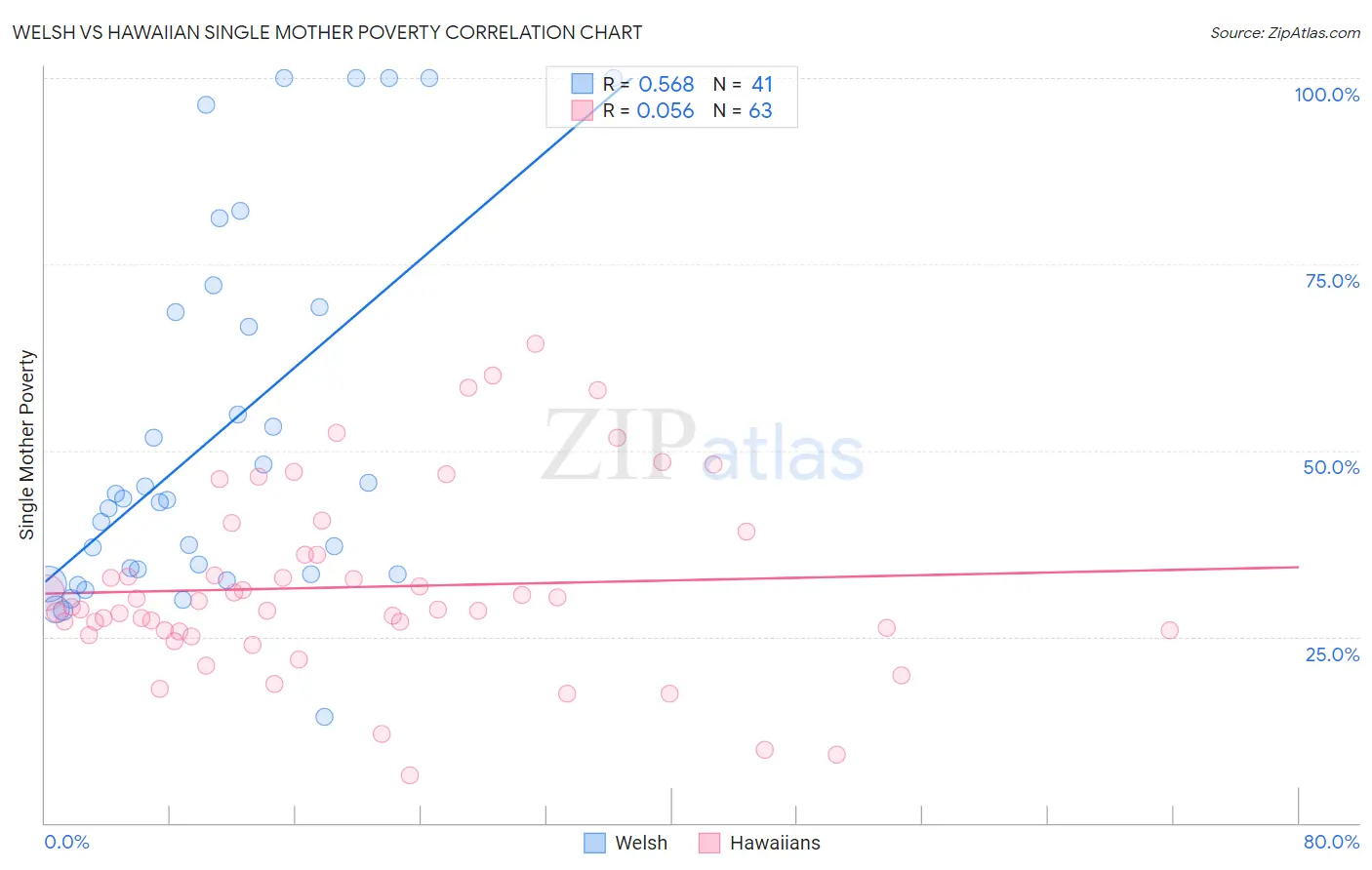 Welsh vs Hawaiian Single Mother Poverty