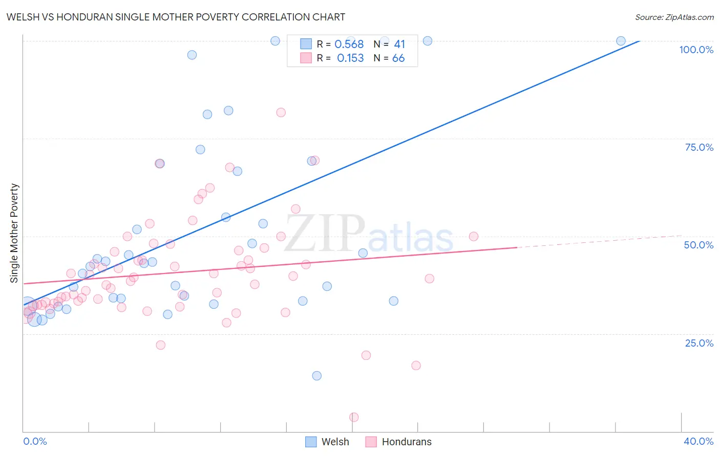 Welsh vs Honduran Single Mother Poverty