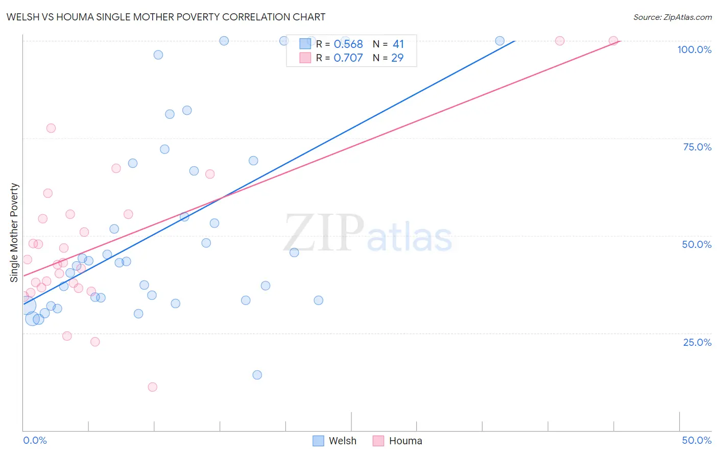 Welsh vs Houma Single Mother Poverty