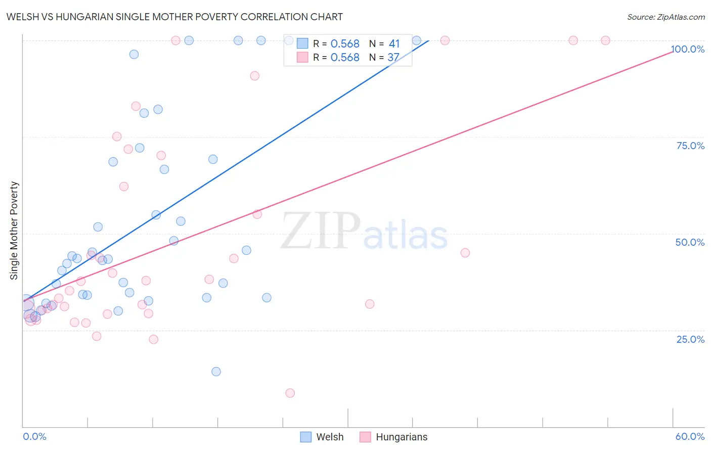 Welsh vs Hungarian Single Mother Poverty
