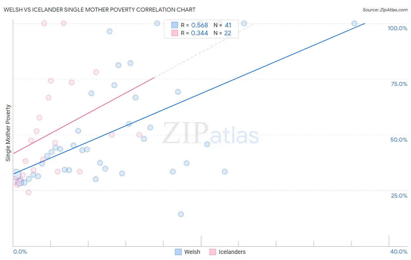 Welsh vs Icelander Single Mother Poverty