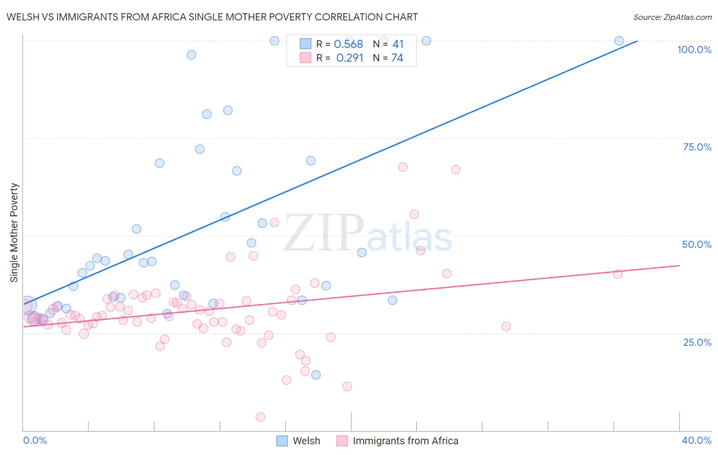Welsh vs Immigrants from Africa Single Mother Poverty