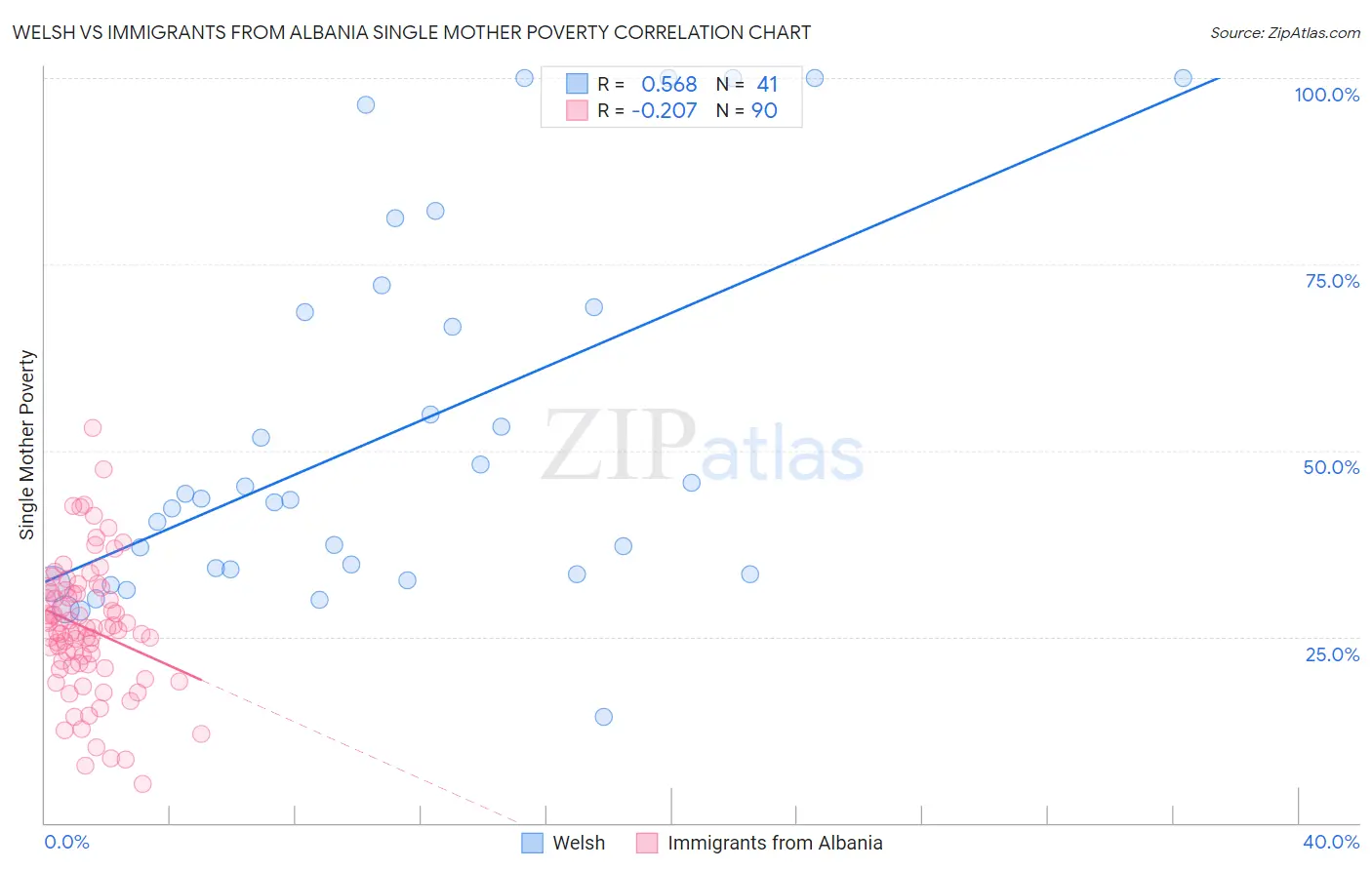 Welsh vs Immigrants from Albania Single Mother Poverty