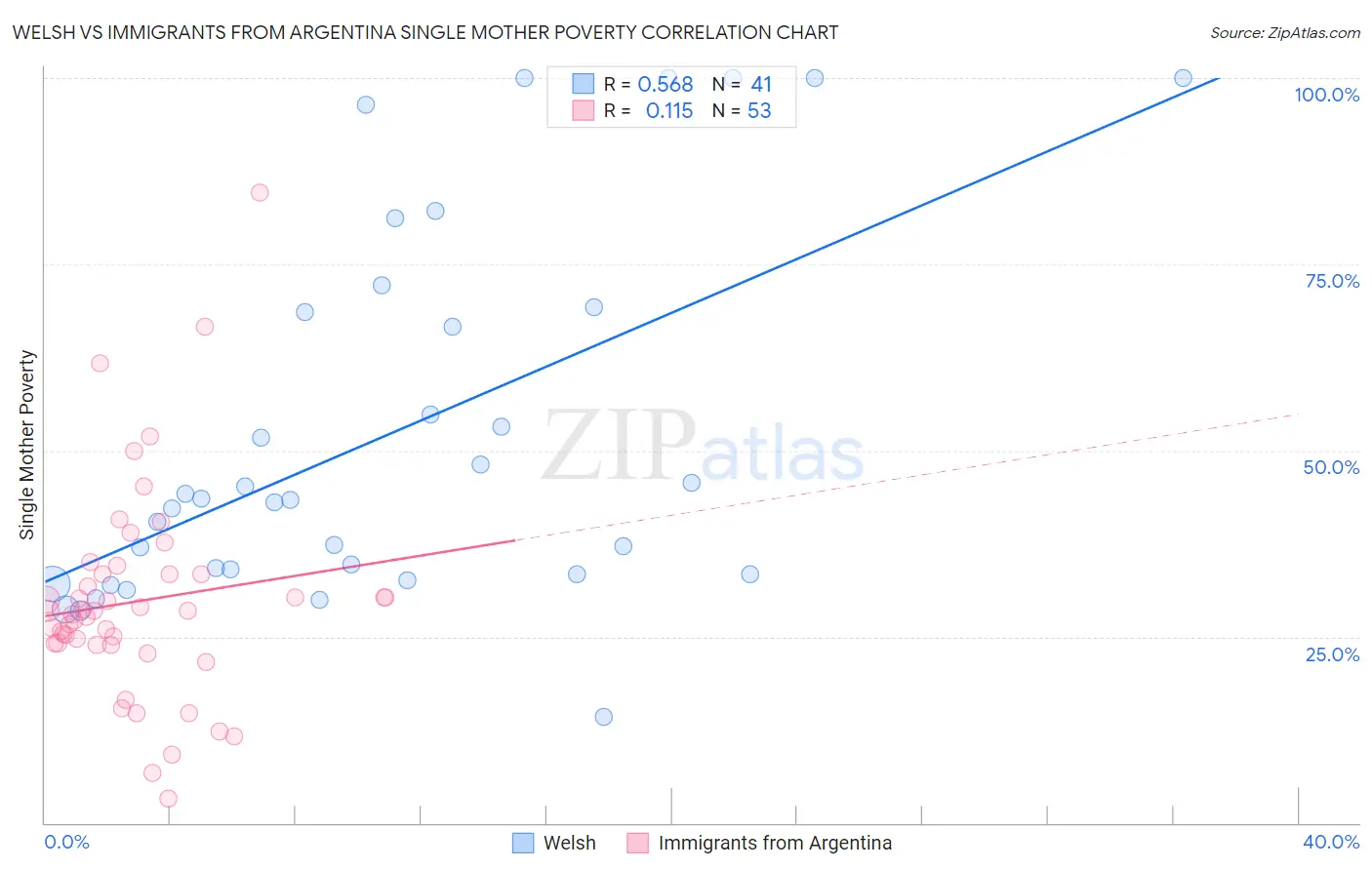 Welsh vs Immigrants from Argentina Single Mother Poverty