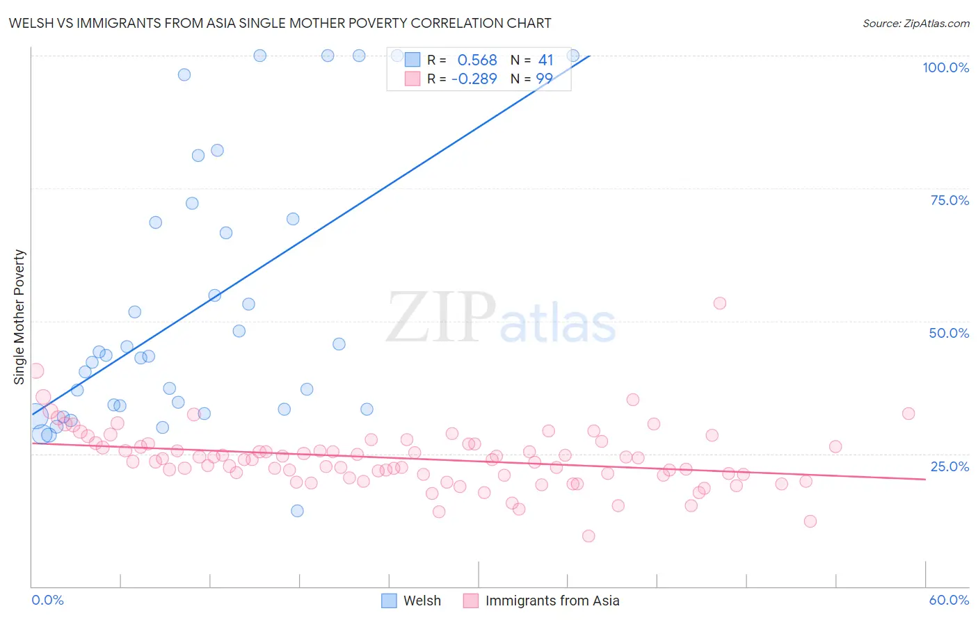 Welsh vs Immigrants from Asia Single Mother Poverty