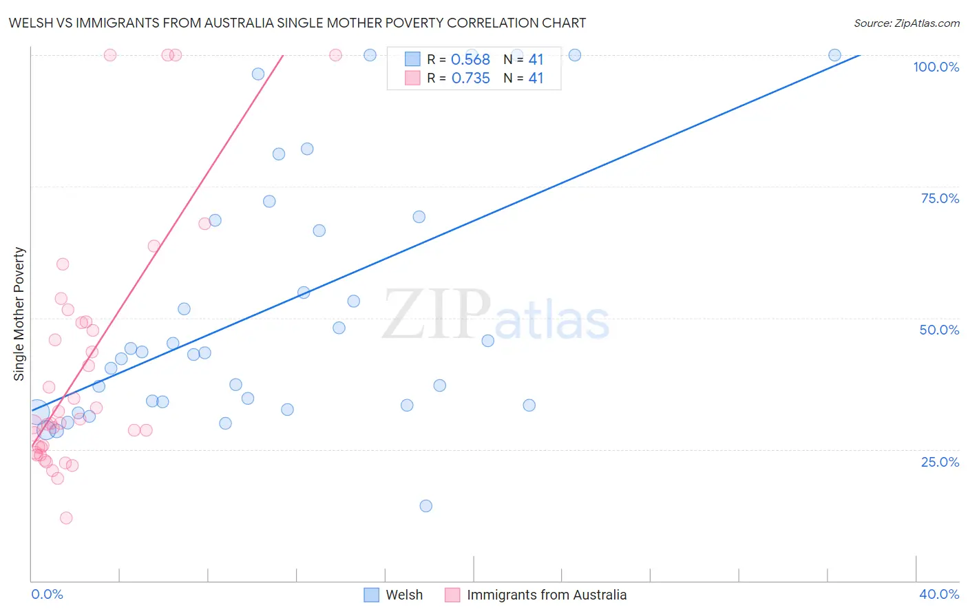 Welsh vs Immigrants from Australia Single Mother Poverty