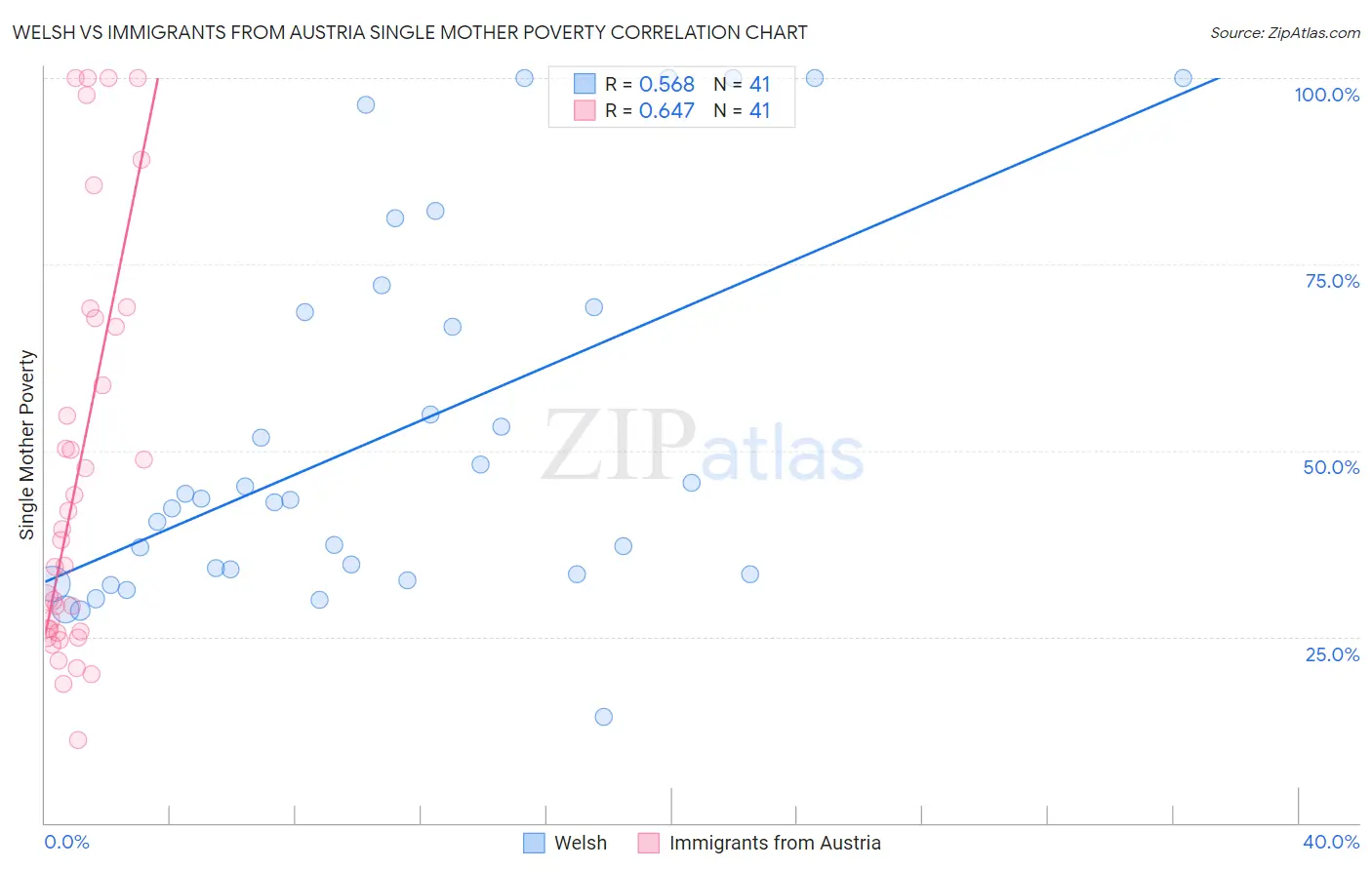 Welsh vs Immigrants from Austria Single Mother Poverty