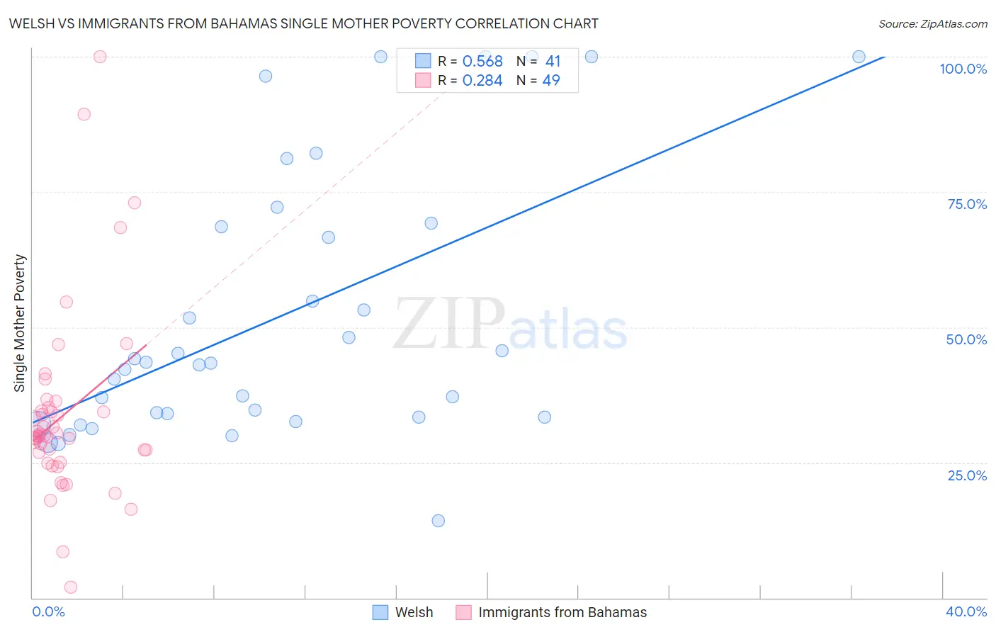 Welsh vs Immigrants from Bahamas Single Mother Poverty