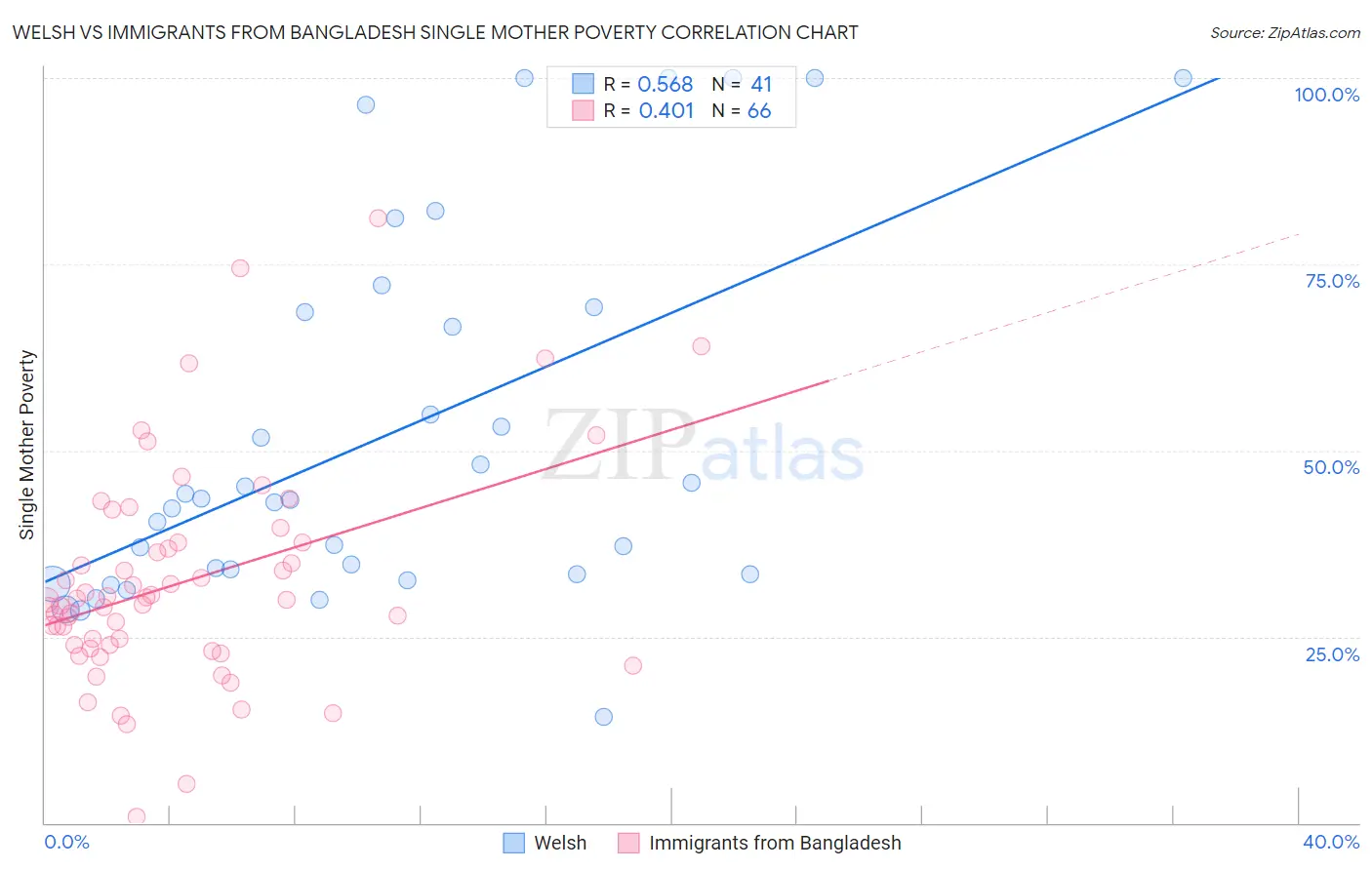 Welsh vs Immigrants from Bangladesh Single Mother Poverty