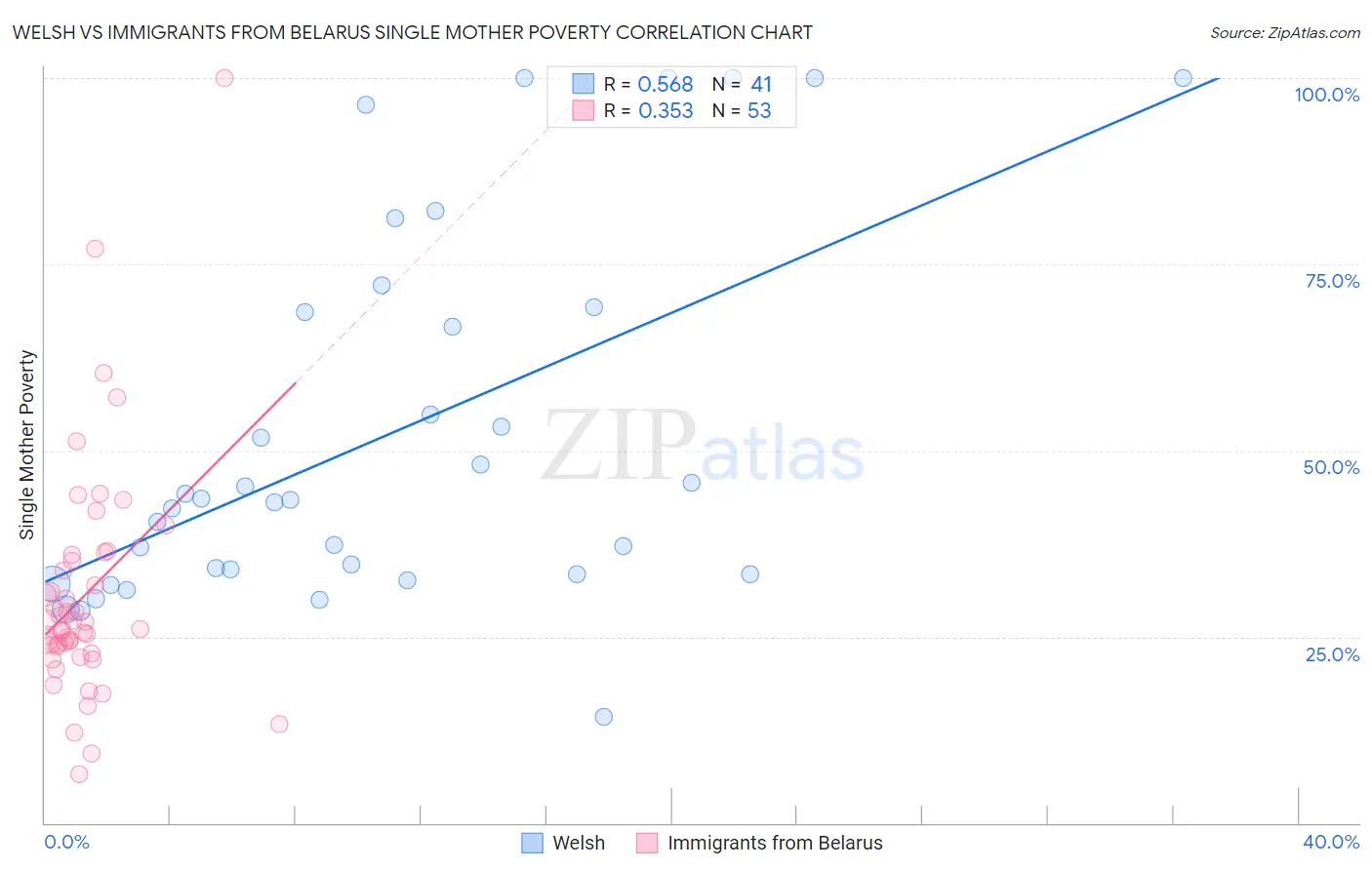 Welsh vs Immigrants from Belarus Single Mother Poverty