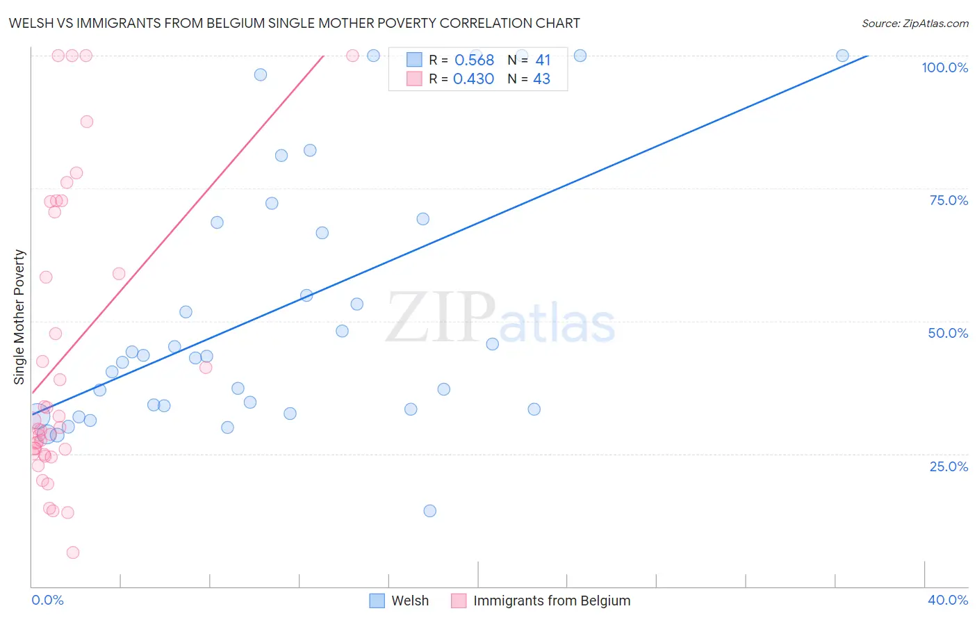 Welsh vs Immigrants from Belgium Single Mother Poverty
