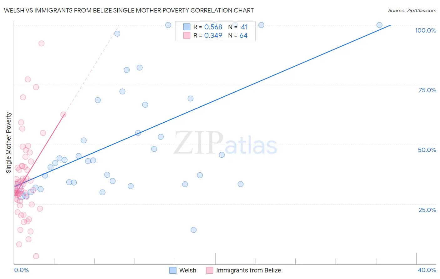Welsh vs Immigrants from Belize Single Mother Poverty