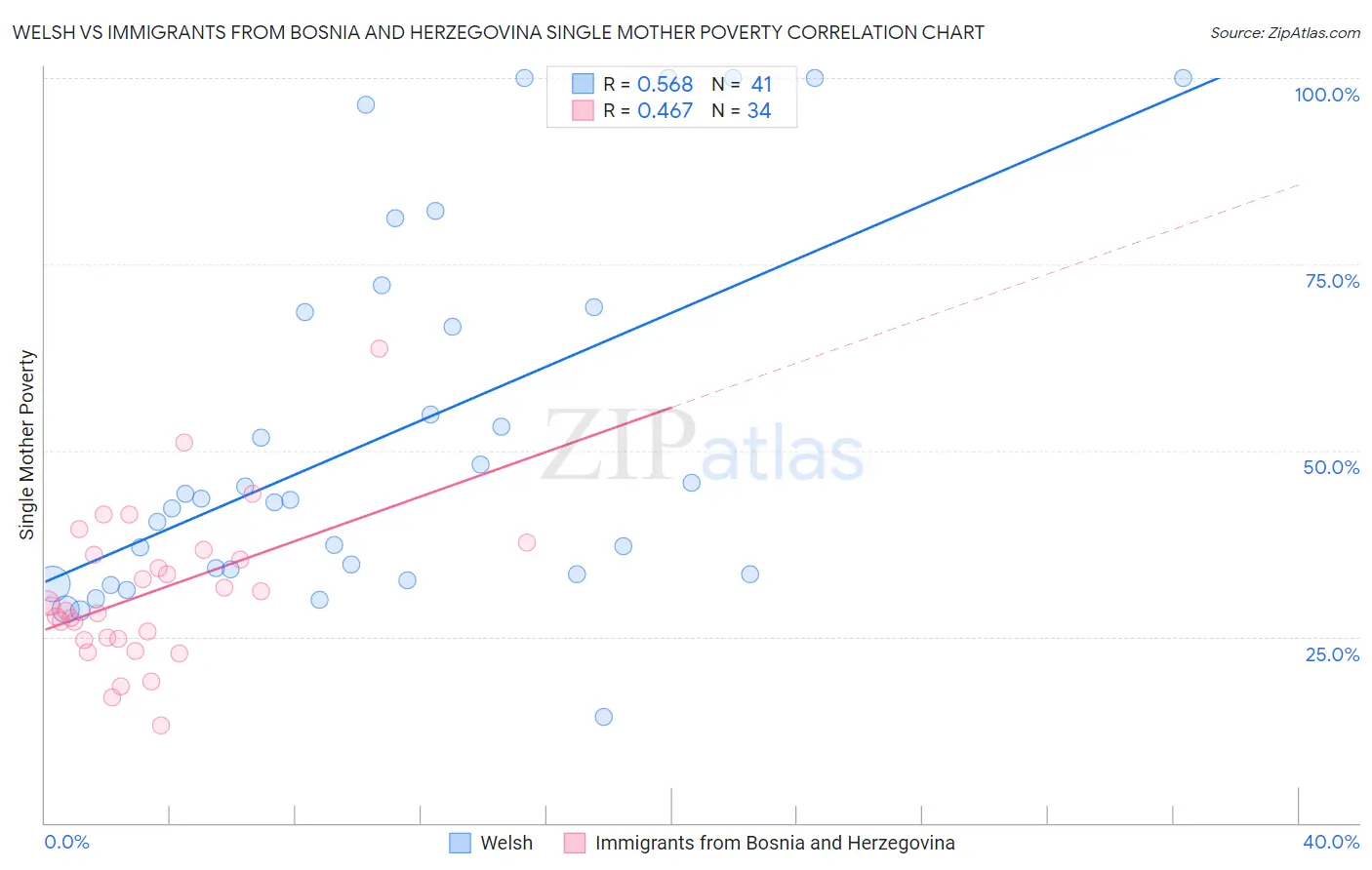 Welsh vs Immigrants from Bosnia and Herzegovina Single Mother Poverty