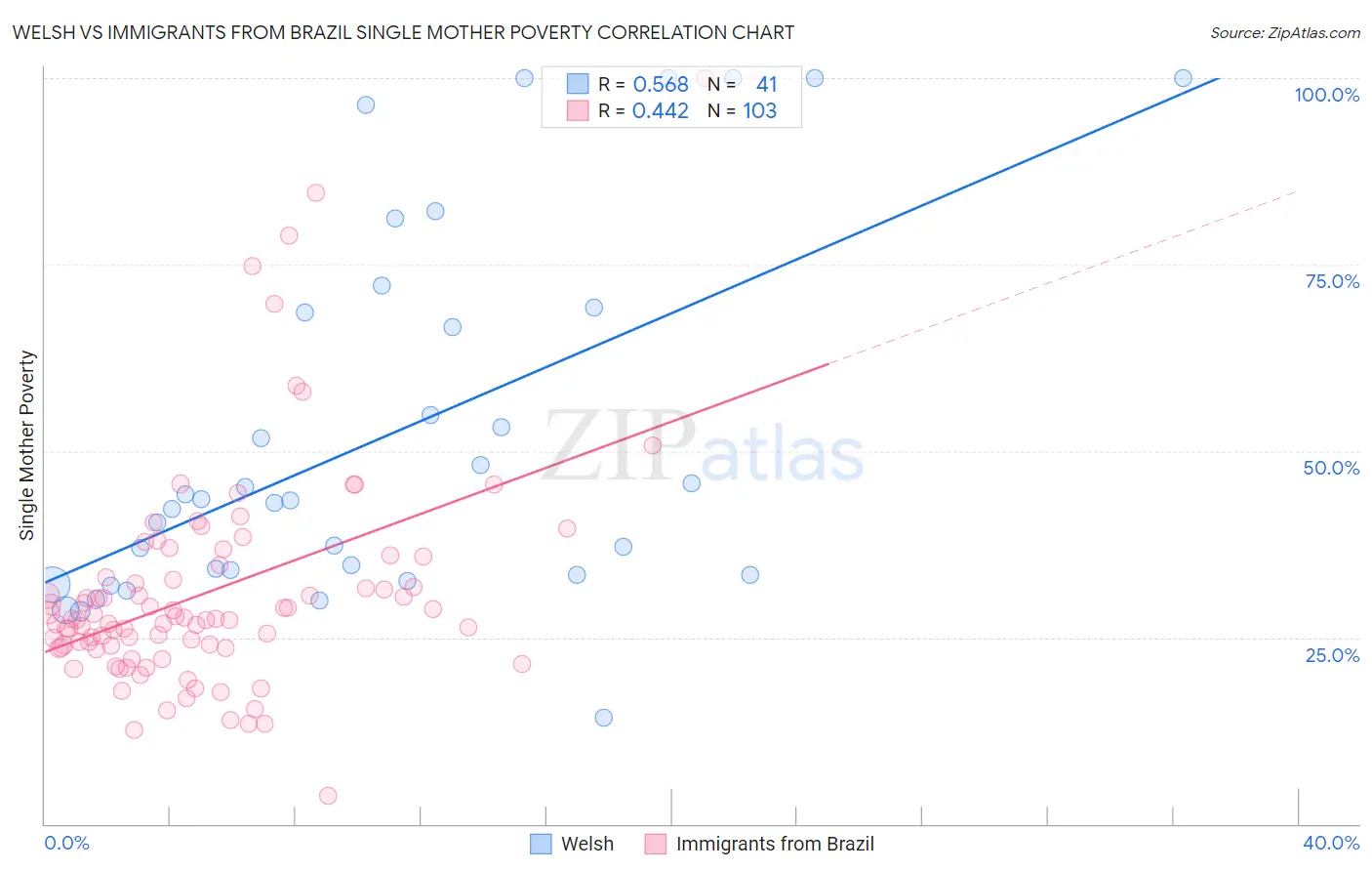 Welsh vs Immigrants from Brazil Single Mother Poverty