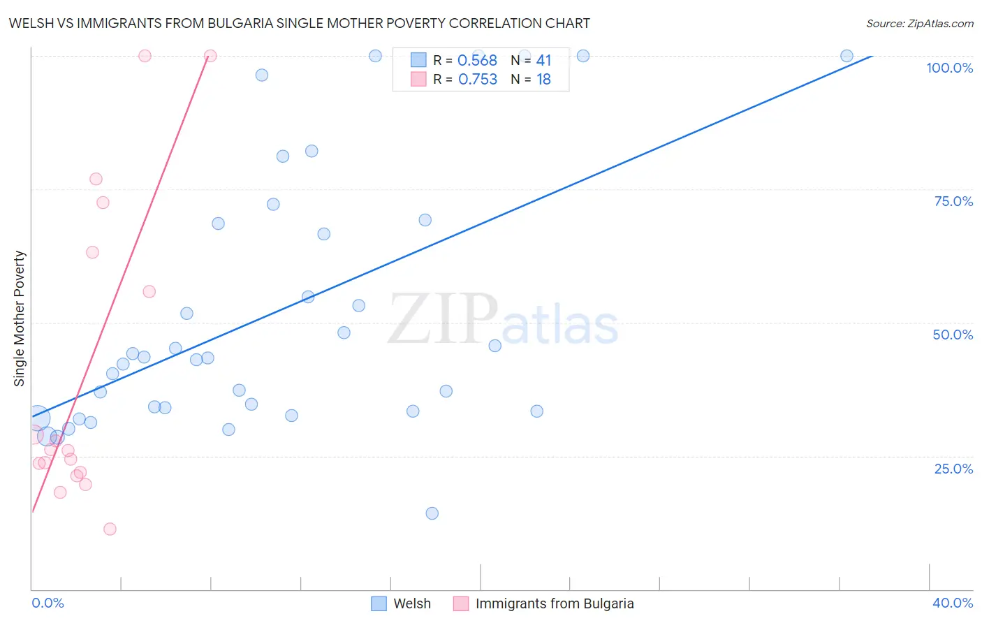 Welsh vs Immigrants from Bulgaria Single Mother Poverty