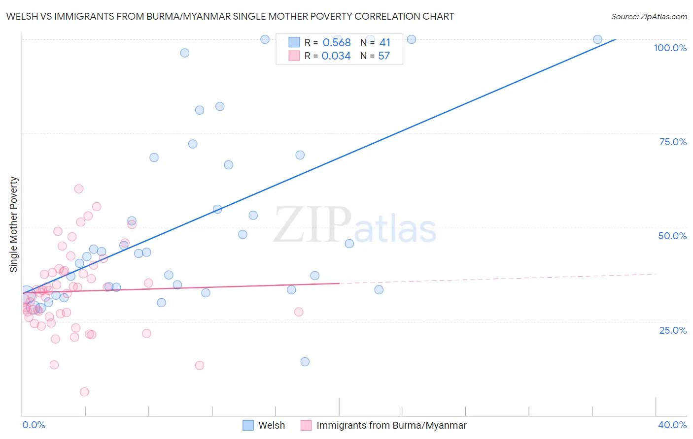 Welsh vs Immigrants from Burma/Myanmar Single Mother Poverty
