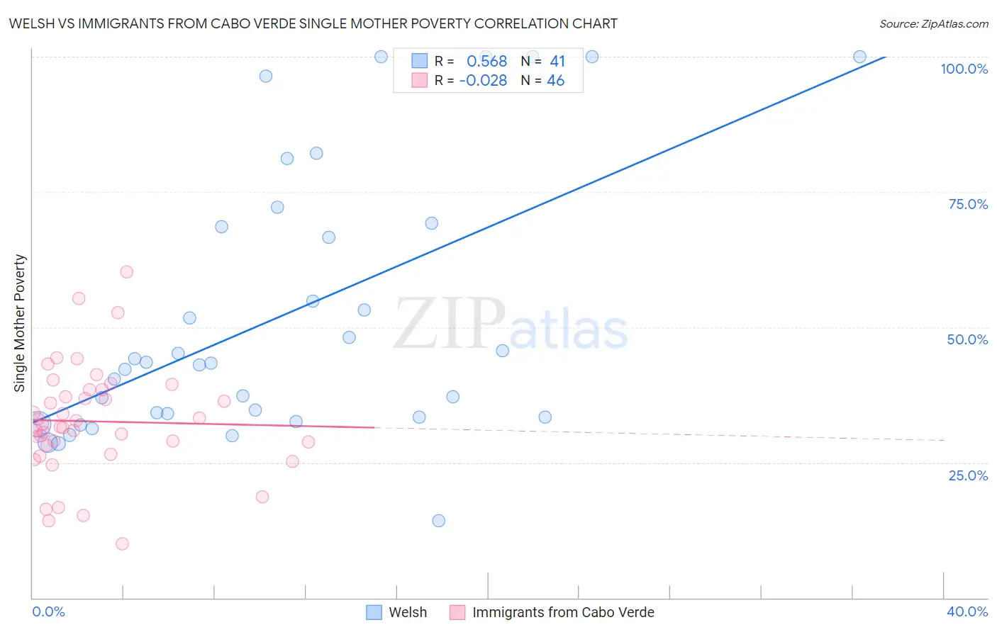 Welsh vs Immigrants from Cabo Verde Single Mother Poverty