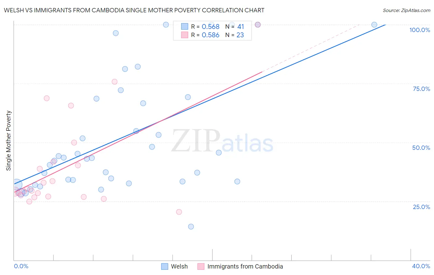 Welsh vs Immigrants from Cambodia Single Mother Poverty