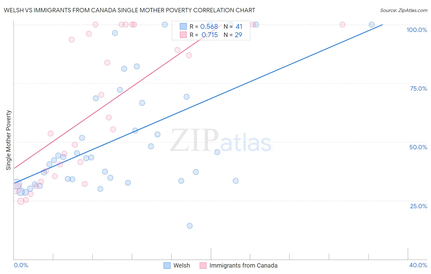Welsh vs Immigrants from Canada Single Mother Poverty