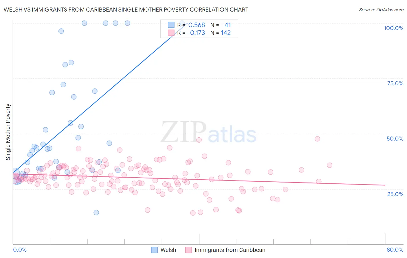 Welsh vs Immigrants from Caribbean Single Mother Poverty