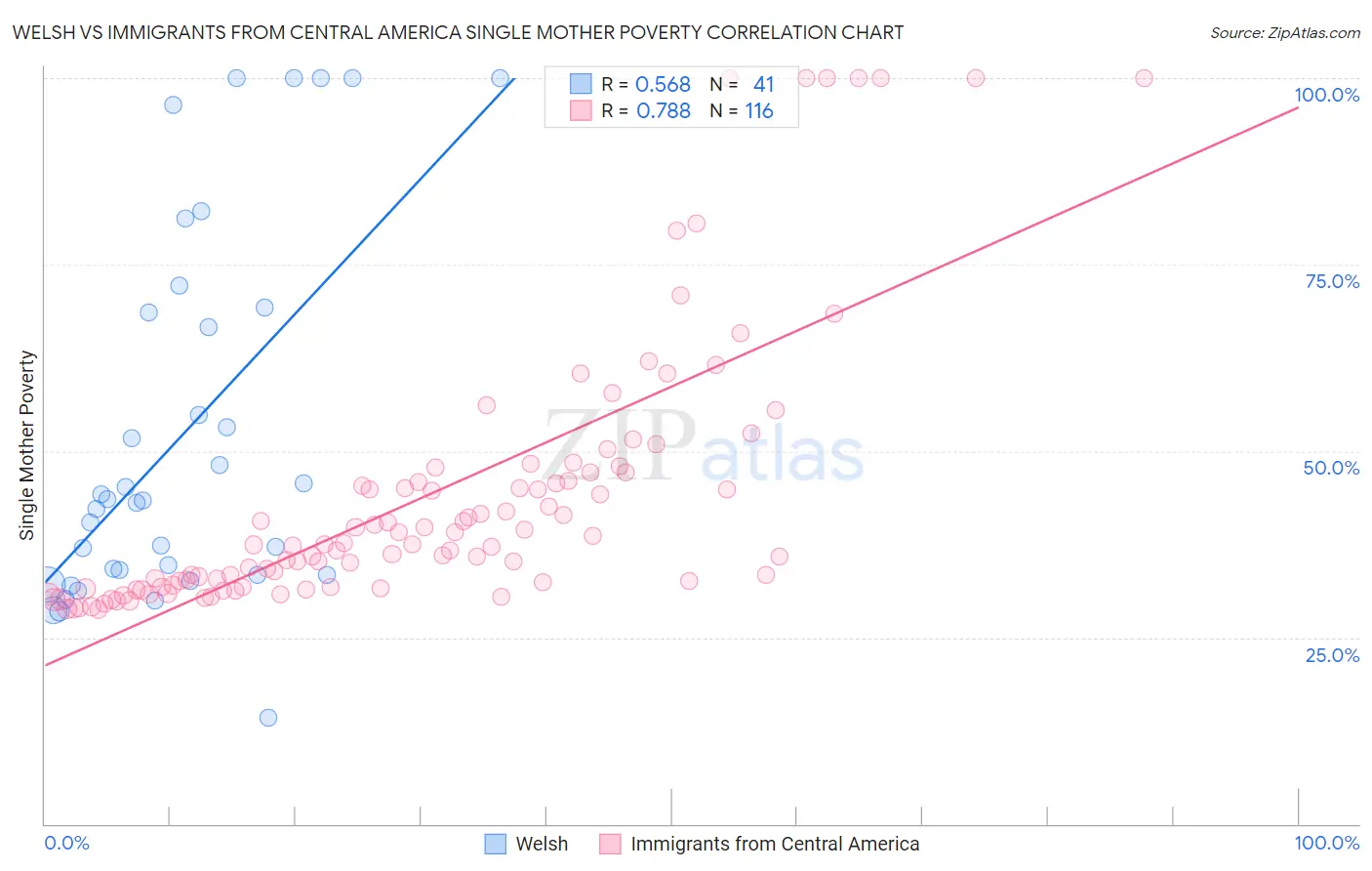 Welsh vs Immigrants from Central America Single Mother Poverty