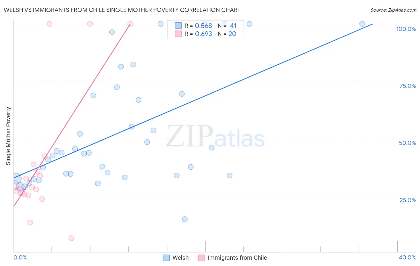 Welsh vs Immigrants from Chile Single Mother Poverty