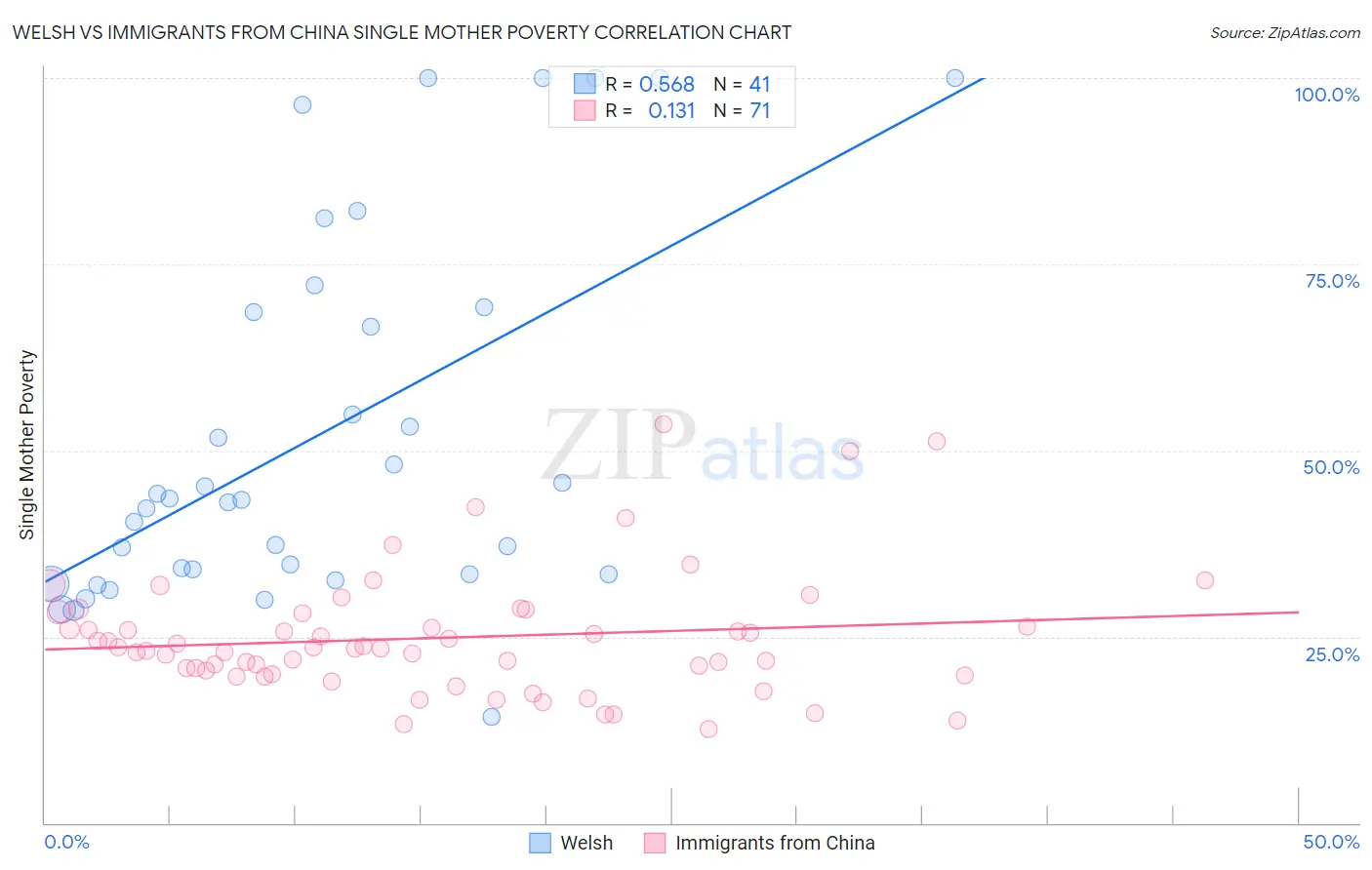 Welsh vs Immigrants from China Single Mother Poverty