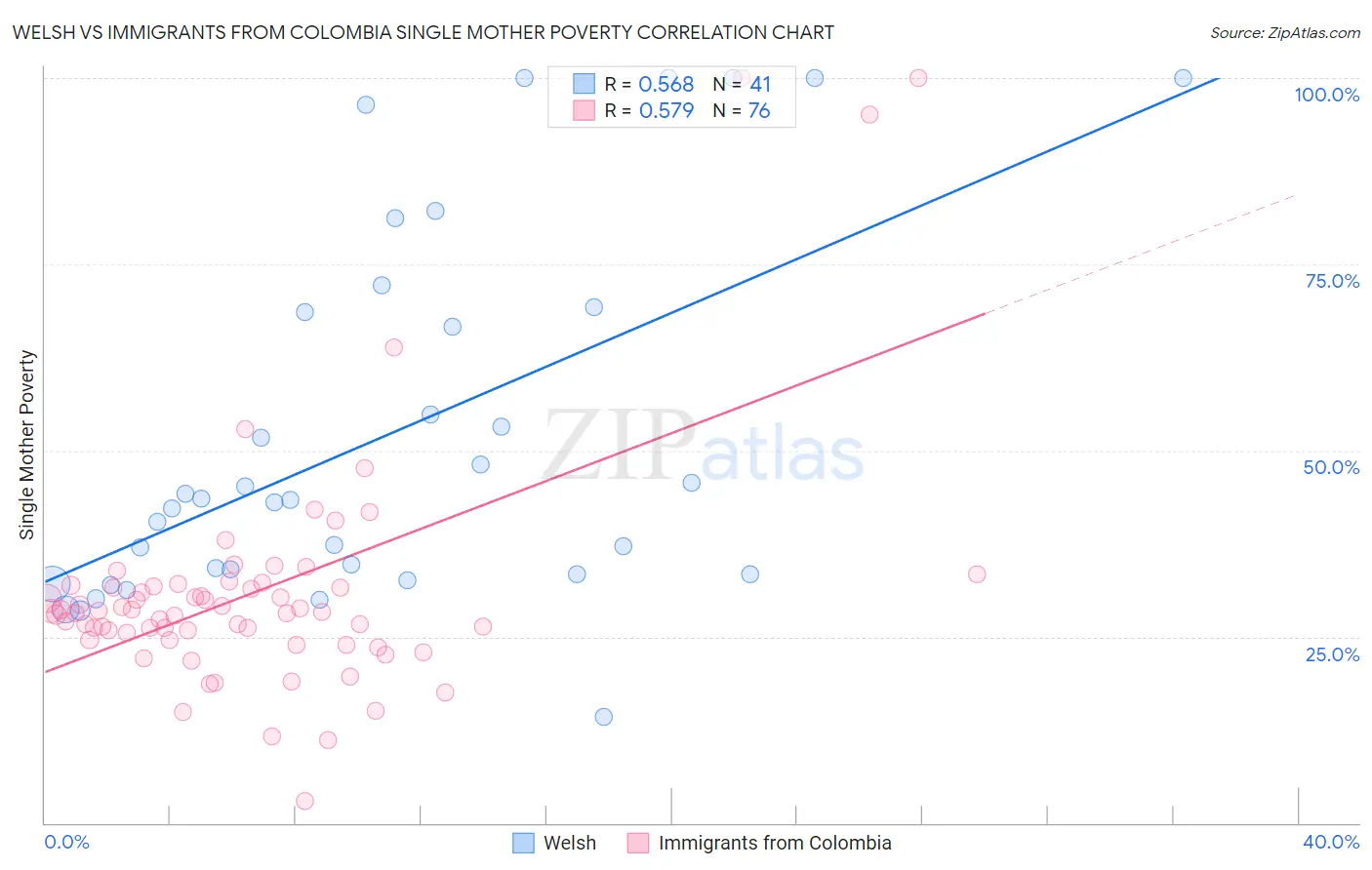 Welsh vs Immigrants from Colombia Single Mother Poverty