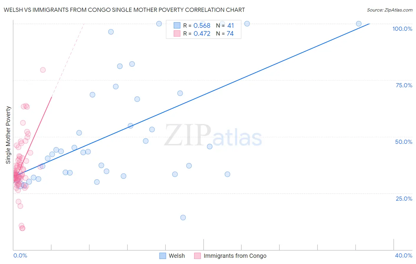 Welsh vs Immigrants from Congo Single Mother Poverty