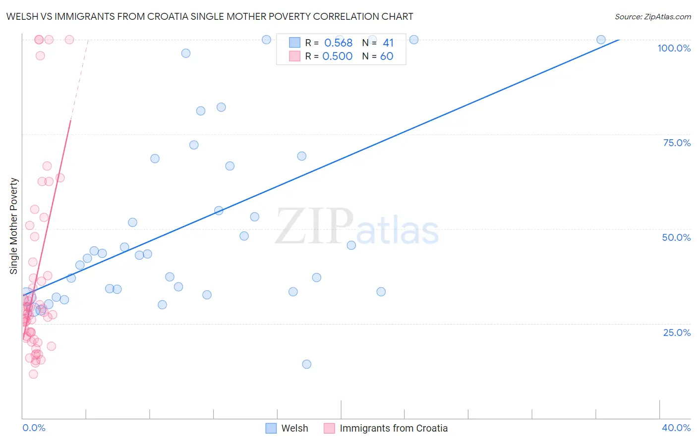 Welsh vs Immigrants from Croatia Single Mother Poverty
