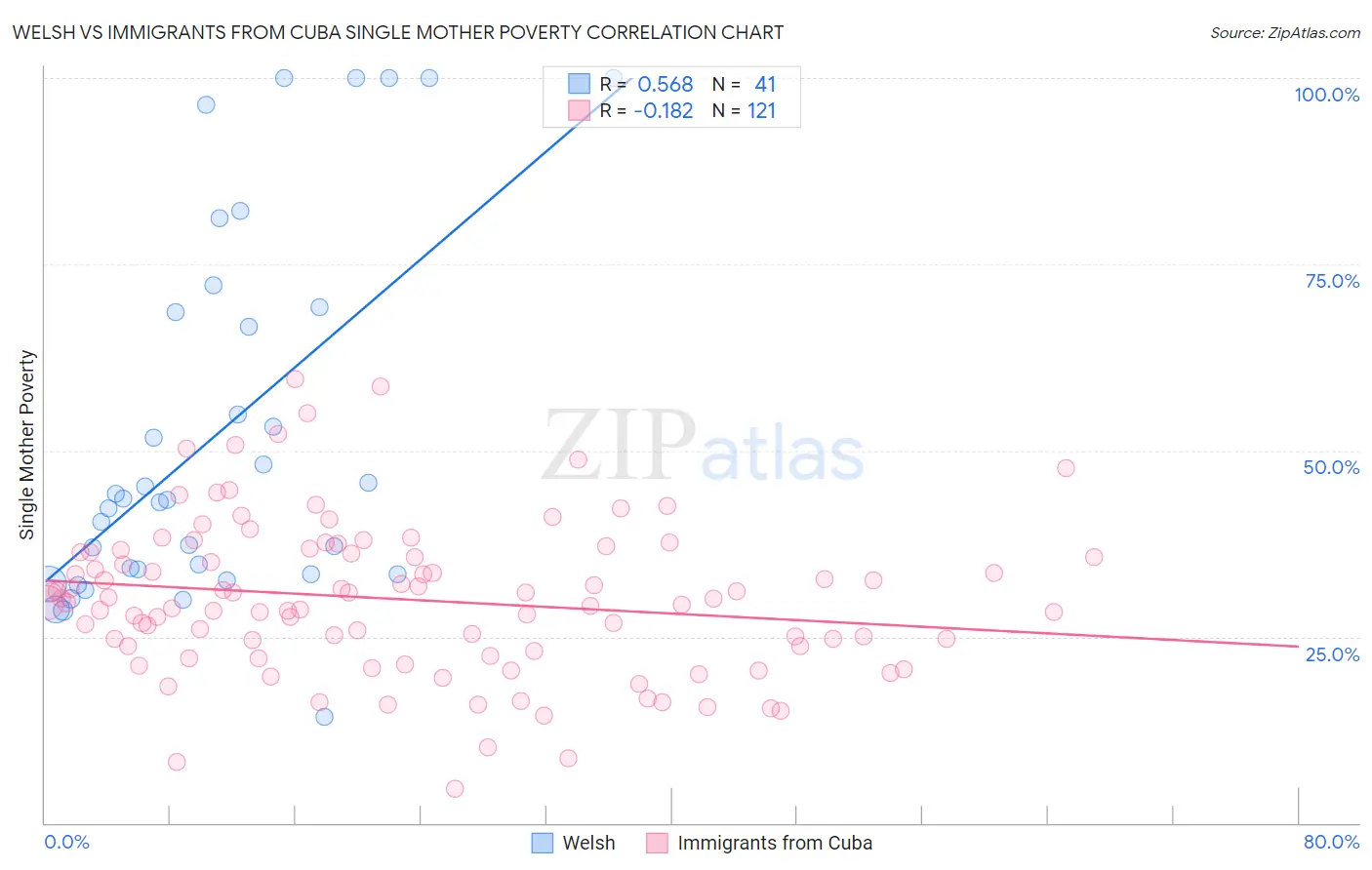 Welsh vs Immigrants from Cuba Single Mother Poverty