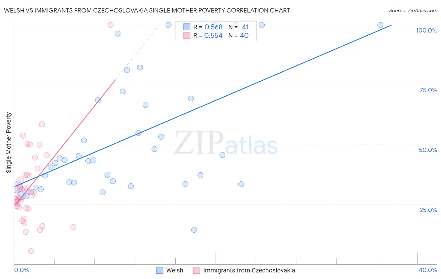 Welsh vs Immigrants from Czechoslovakia Single Mother Poverty