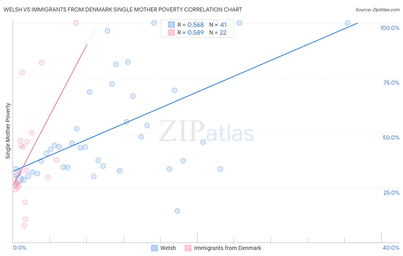 Welsh vs Immigrants from Denmark Single Mother Poverty