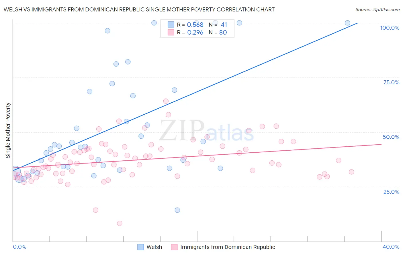 Welsh vs Immigrants from Dominican Republic Single Mother Poverty