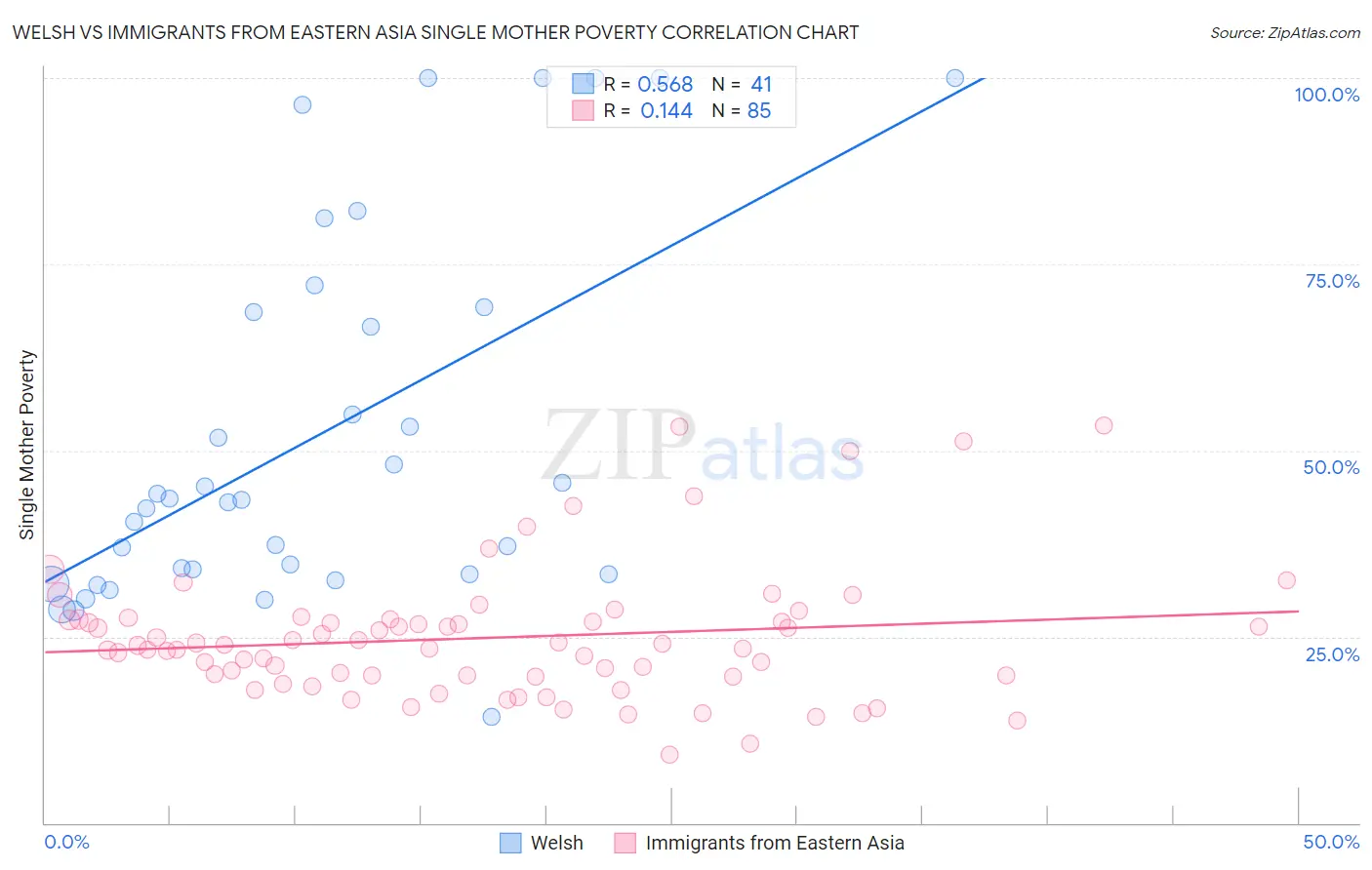Welsh vs Immigrants from Eastern Asia Single Mother Poverty