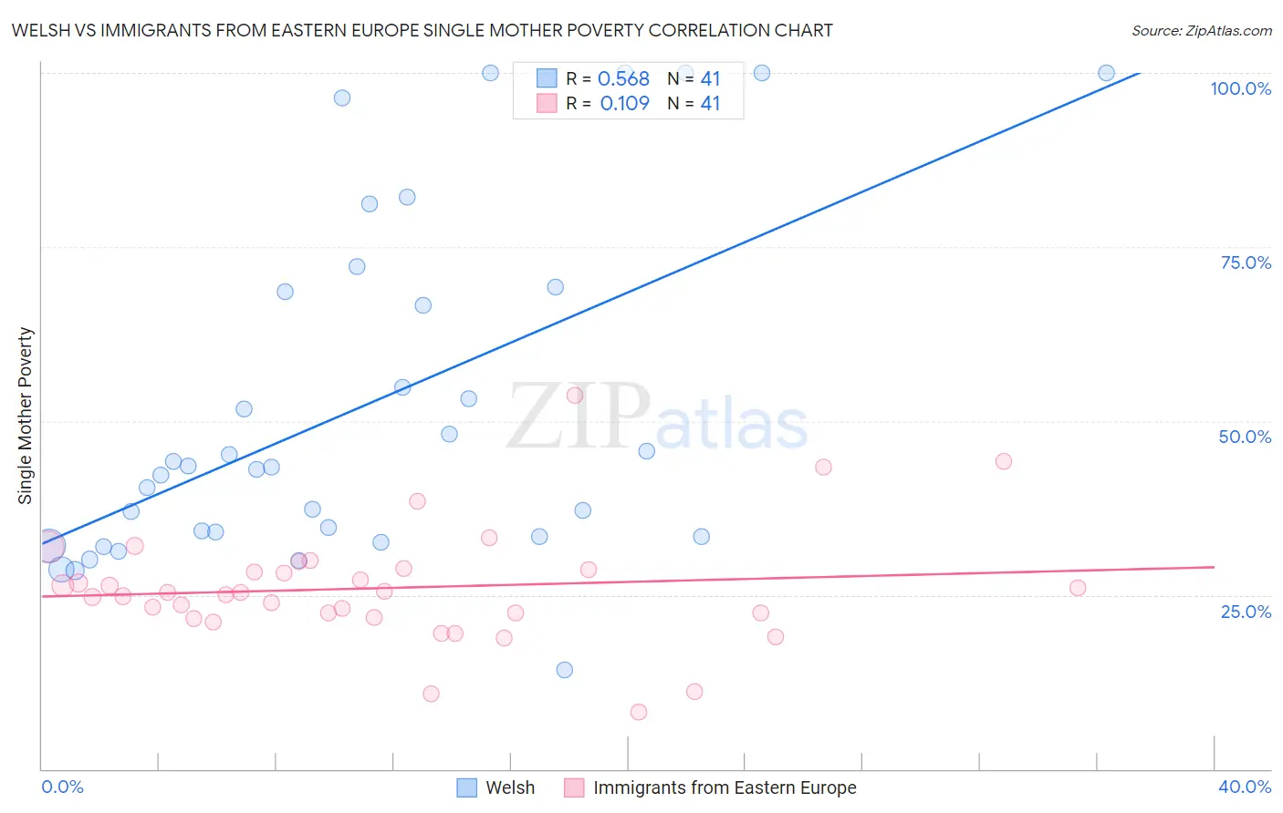 Welsh vs Immigrants from Eastern Europe Single Mother Poverty