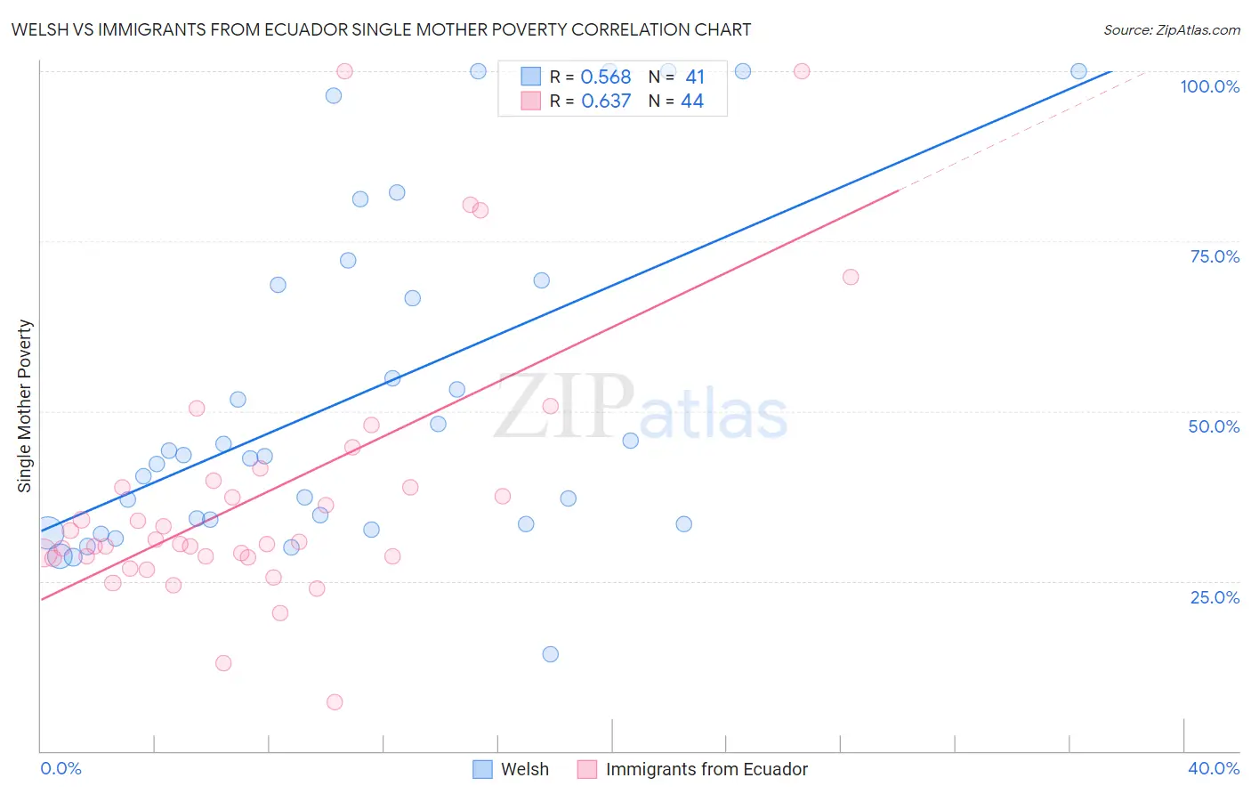 Welsh vs Immigrants from Ecuador Single Mother Poverty
