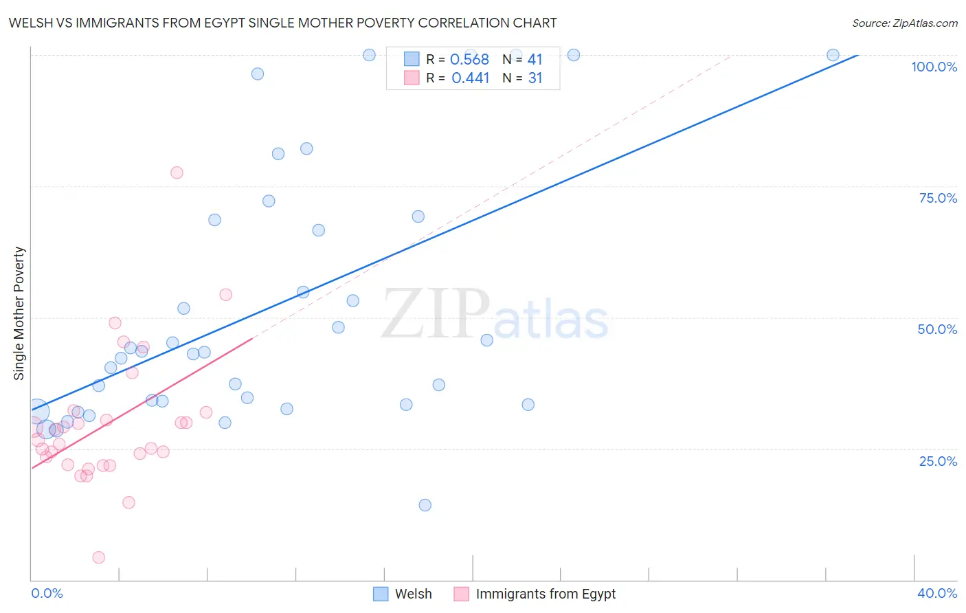 Welsh vs Immigrants from Egypt Single Mother Poverty