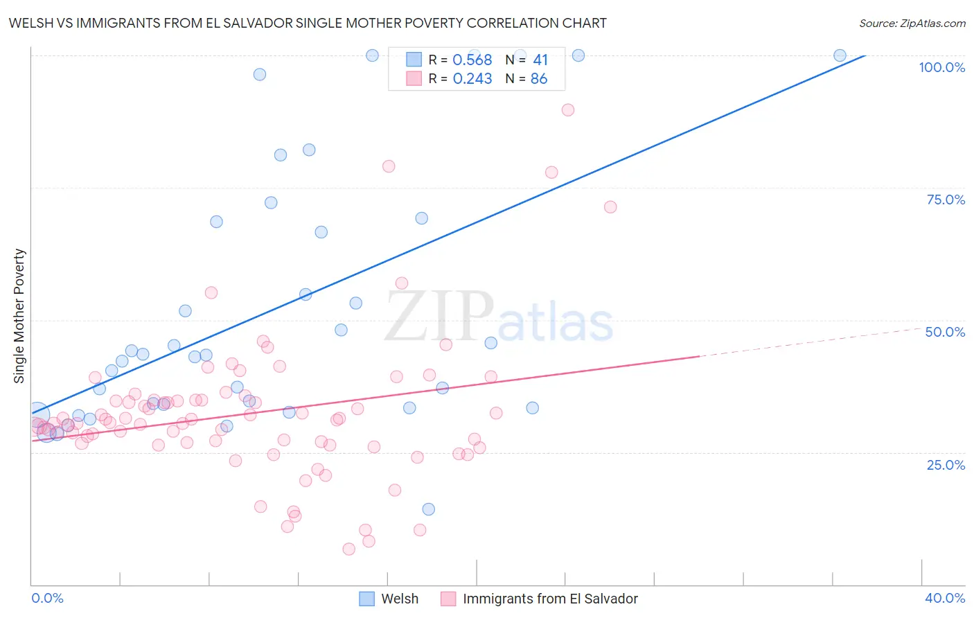 Welsh vs Immigrants from El Salvador Single Mother Poverty