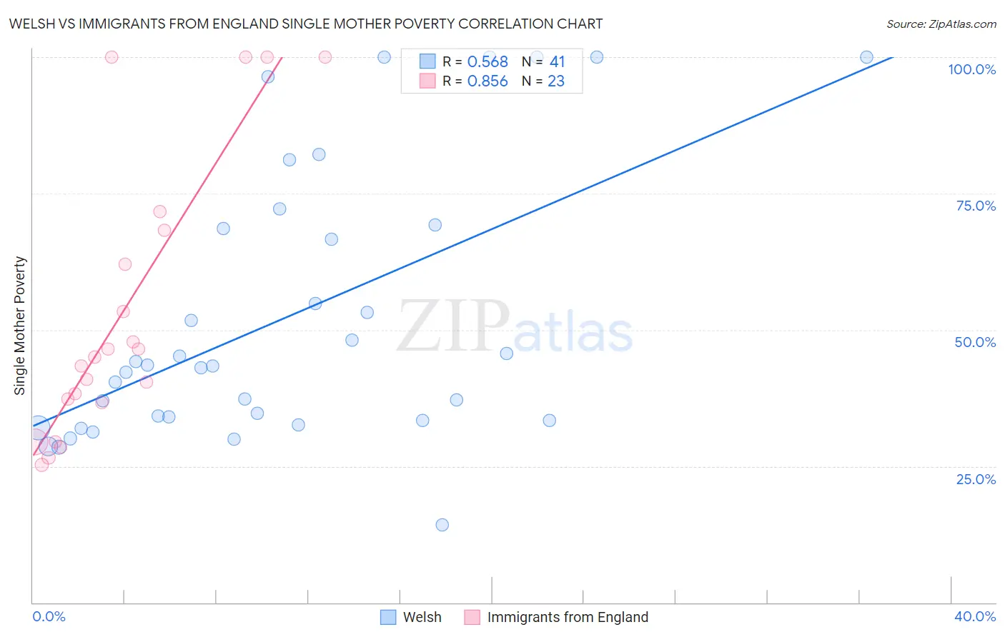 Welsh vs Immigrants from England Single Mother Poverty