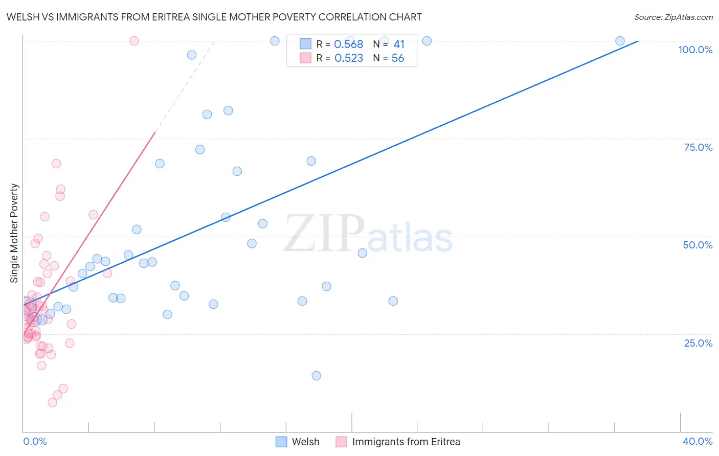 Welsh vs Immigrants from Eritrea Single Mother Poverty