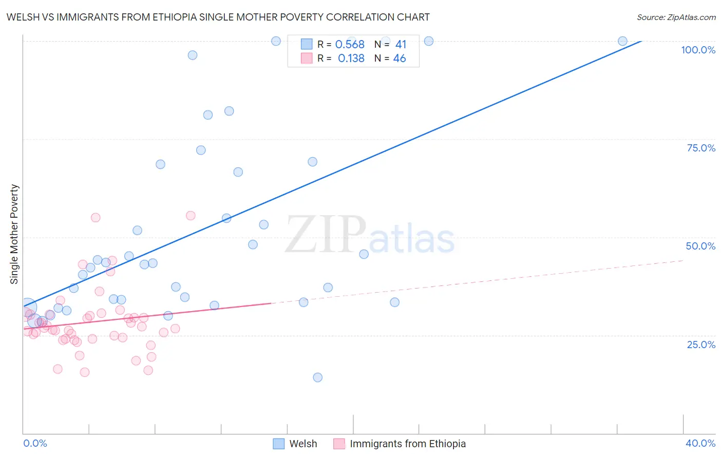 Welsh vs Immigrants from Ethiopia Single Mother Poverty
