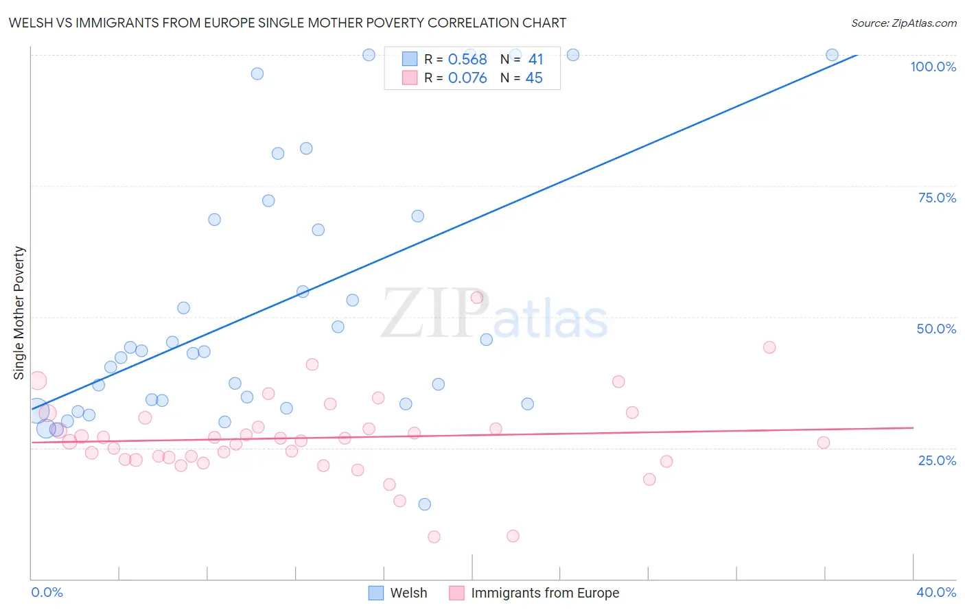 Welsh vs Immigrants from Europe Single Mother Poverty