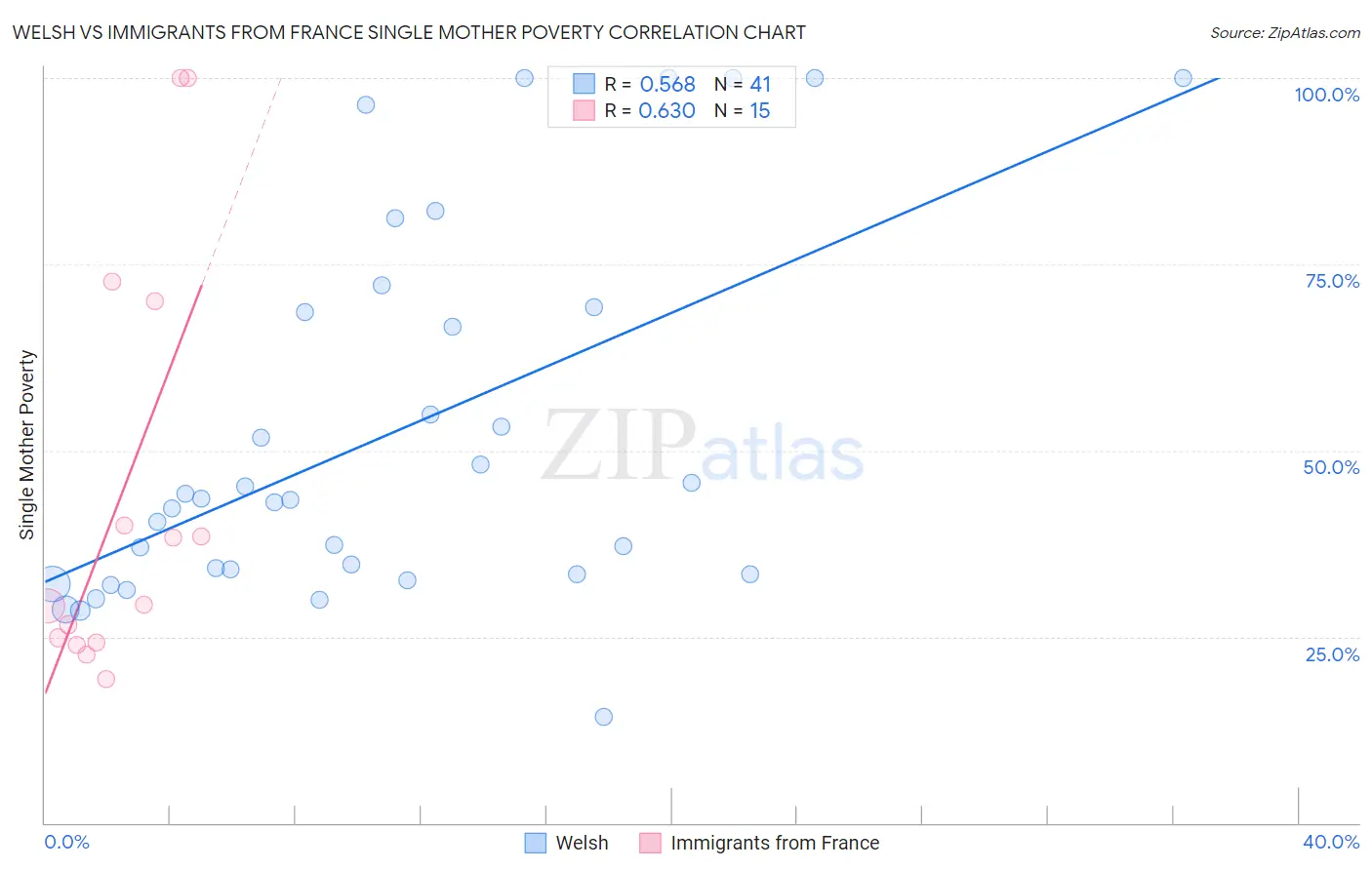 Welsh vs Immigrants from France Single Mother Poverty