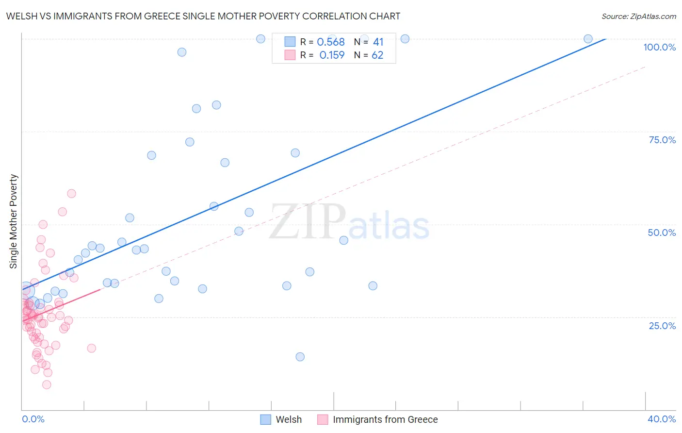 Welsh vs Immigrants from Greece Single Mother Poverty