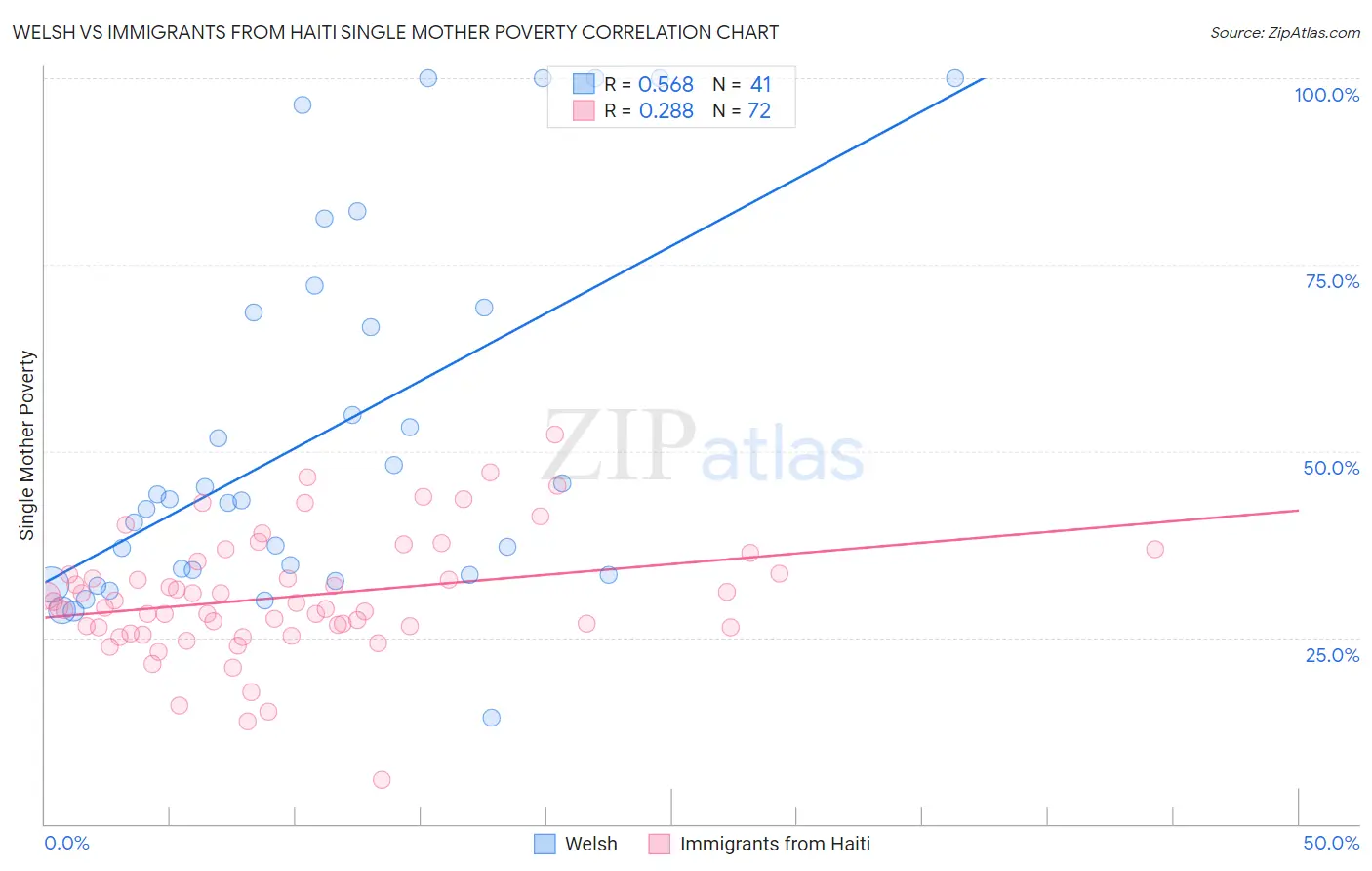 Welsh vs Immigrants from Haiti Single Mother Poverty