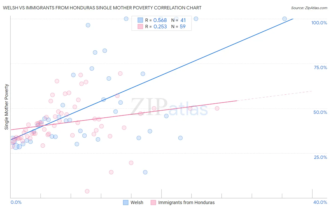 Welsh vs Immigrants from Honduras Single Mother Poverty